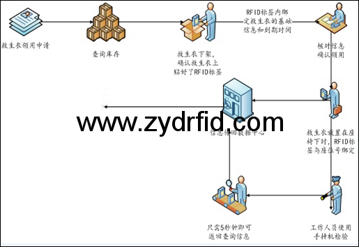 機(jī)場設(shè)施救生衣管理方案