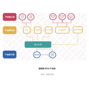 百億級超高頻RIFD市場，有哪些后浪應(yīng)用在推動丨最新RFID報告之超高頻篇