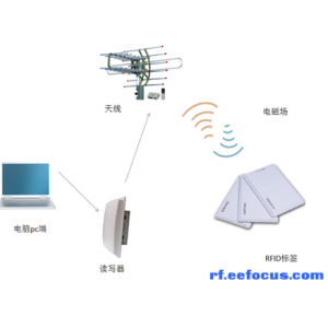 教你從三方面出發，迅速讀懂RFID技術