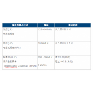 RFID的應用開發空間